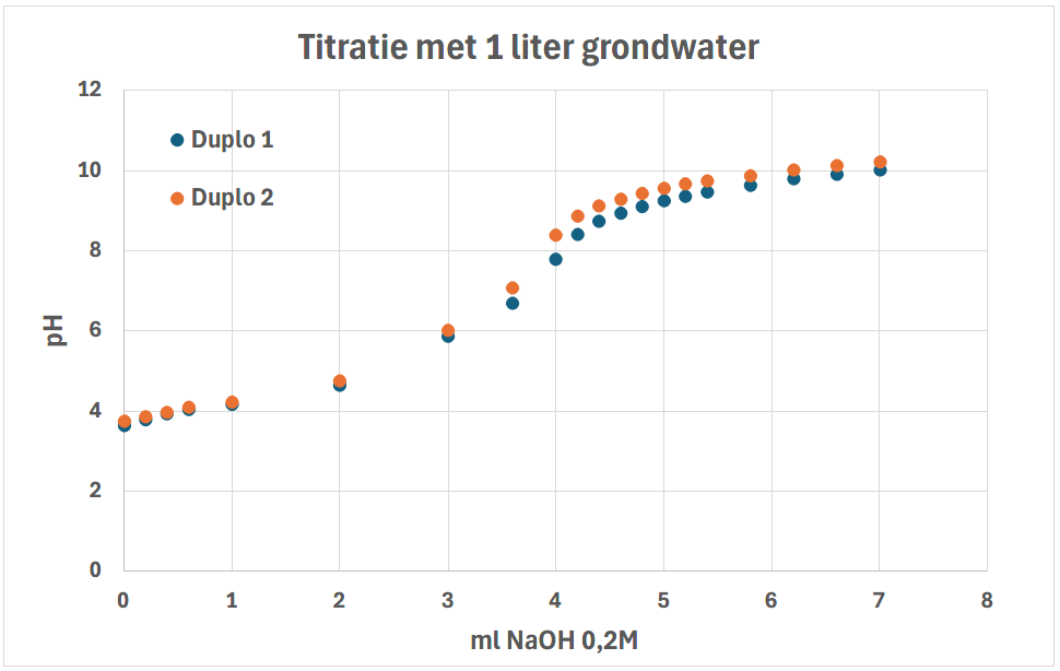Lab testen t.b.v. ontwerp waterzuivering